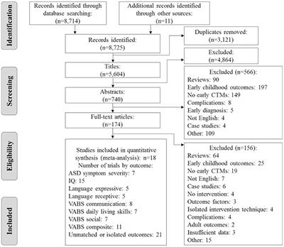 Cognitive, Language, and Behavioral Outcomes in Children With Autism Spectrum Disorders Exposed to Early Comprehensive Treatment Models: A Meta-Analysis and Meta-Regression